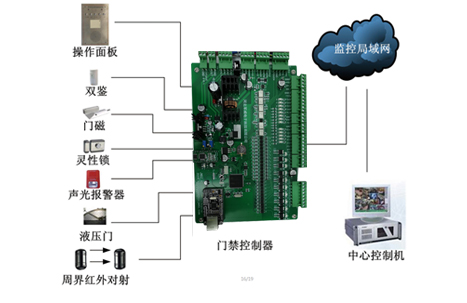 庫(kù)房門禁管理子系統(tǒng)RLKFMJ-1