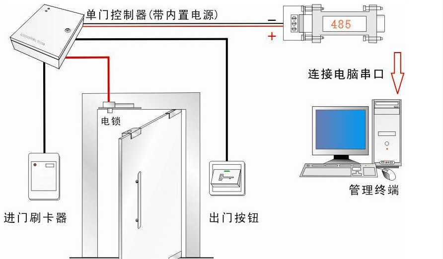 庫(kù)房門禁