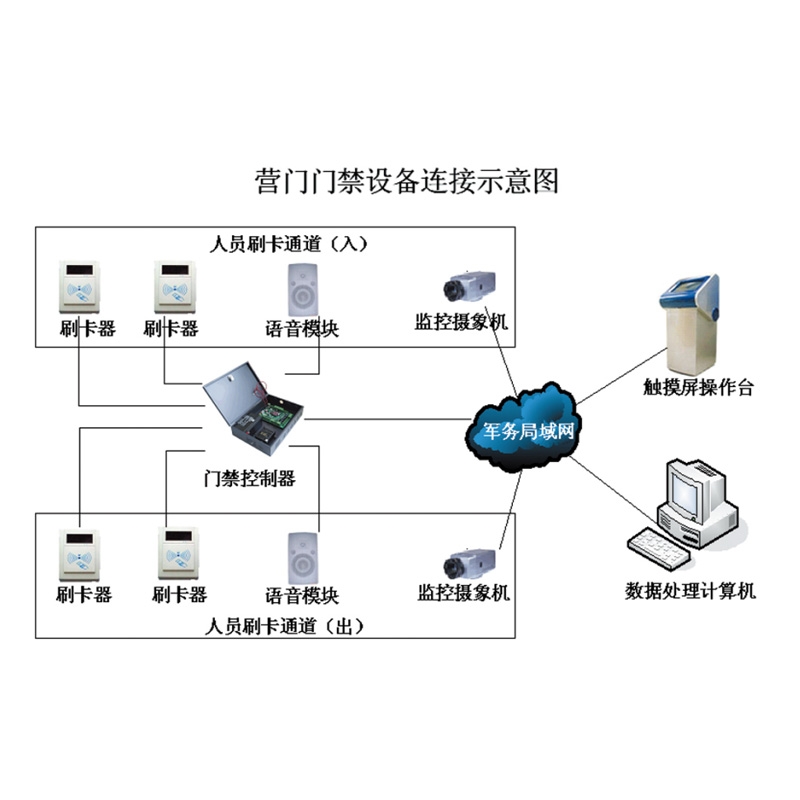 營(yíng)門人員出入管理子系統(tǒng)