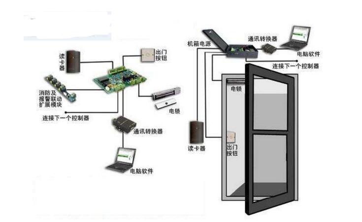 庫(kù)房門禁